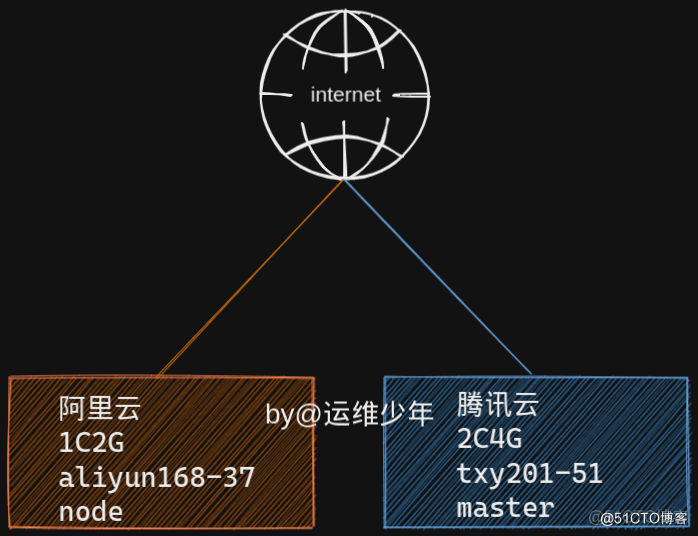 k8s异地集群架构 k8s 跨集群_etcd