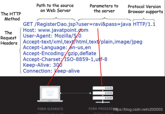 javaform表单提交方式及请求头 关于form表单提交的http的get方法_javaform表单提交方式及请求头