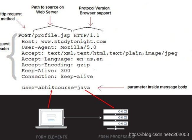 javaform表单提交方式及请求头 关于form表单提交的http的get方法_表单_02