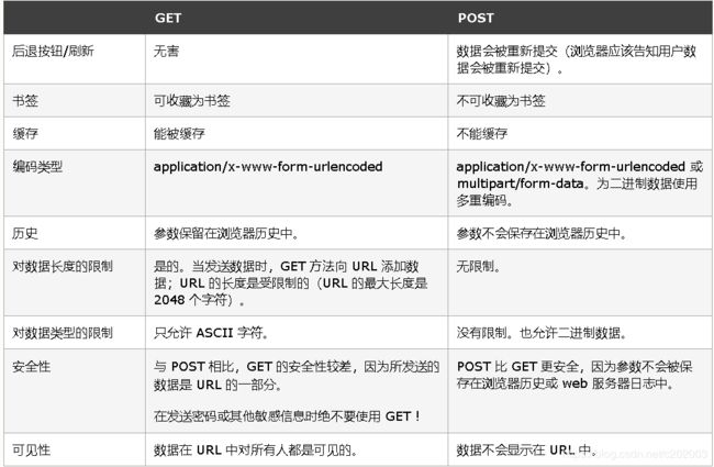 javaform表单提交方式及请求头 关于form表单提交的http的get方法_数据_03