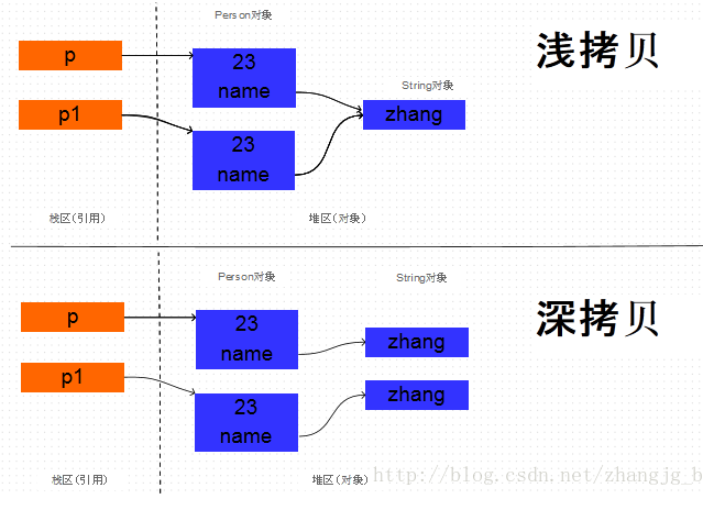 android Cloneable 深拷贝 clone java 深拷贝_java_03