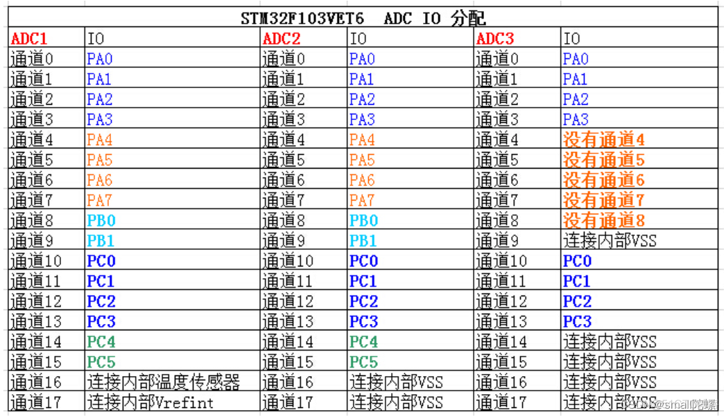 CUBEmx配置STM32F103adc采样电压 stm32adc采集电压范围_单片机_02