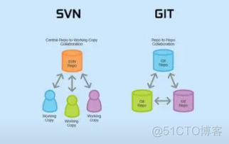 数据版本管理 DVC data version control 和git一起管理你的机器学习实验数据 git做版本管理_暂存区