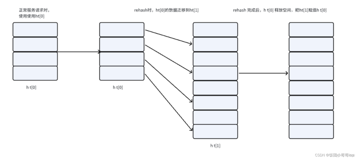 redis hash 有并发问题吗 redis hash 数量_算法_04