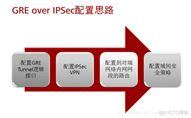 gre抓包建立过程 gre协议抓包_GRE Over IPSec