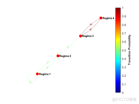 马尔科夫链蒙特卡洛方法 python补全数据 matlab马尔科夫链_子类_03