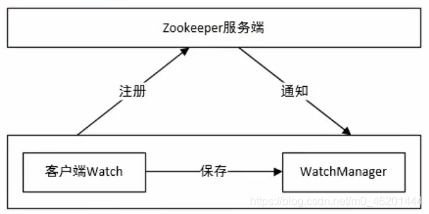 zookeeper监听节点java zookeeper监听机制原理_大数据