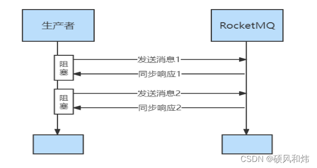 rocketmq java 发送消息 rocketmq指定队列发送_同步异步和单向