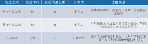 rocketmq java 发送消息 rocketmq指定队列发送_同步异步和单向_11