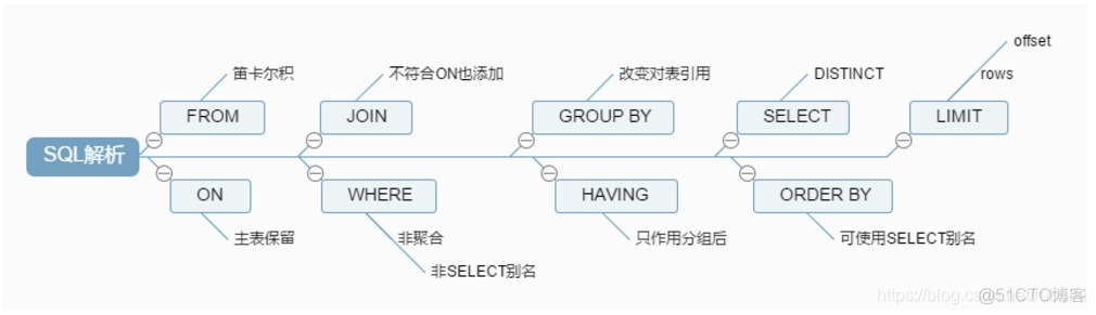 mysql order 影响性能 影响mysql性能的因素_mysql order 影响性能_02