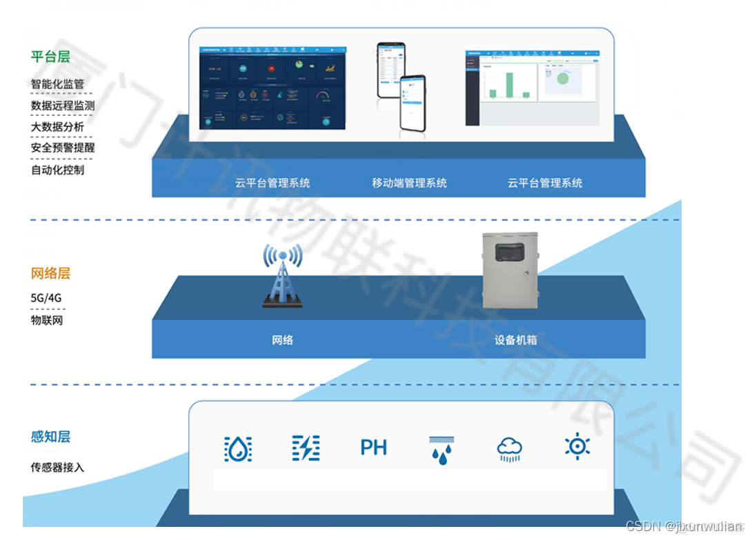 java 水位监测数据api 水位监测网_水库监测_02