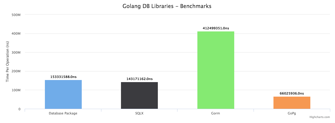 golang mysql 垂直分库 golang数据库框架_spring_05