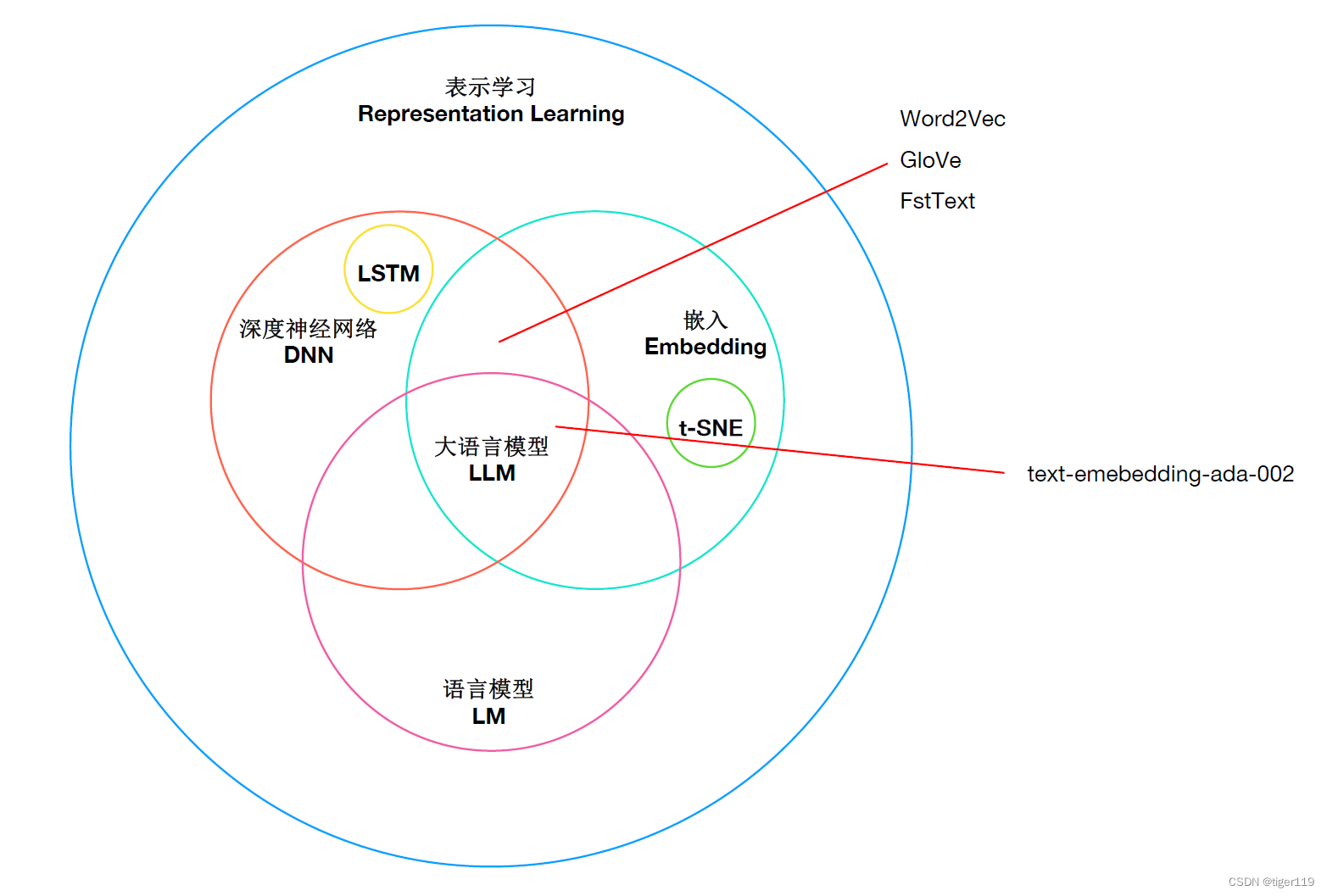 embed怎么设置样式 embedding_机器学习_07