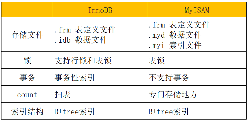 apache doris和mysql查询性能对比 innodb和myisam查询速度_sql_05