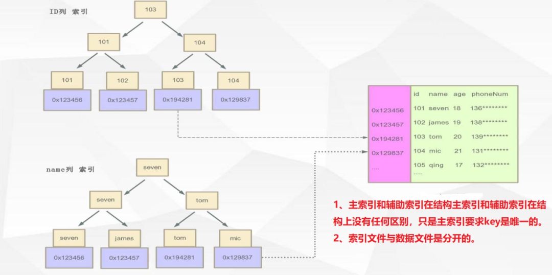 apache doris和mysql查询性能对比 innodb和myisam查询速度_主键_06