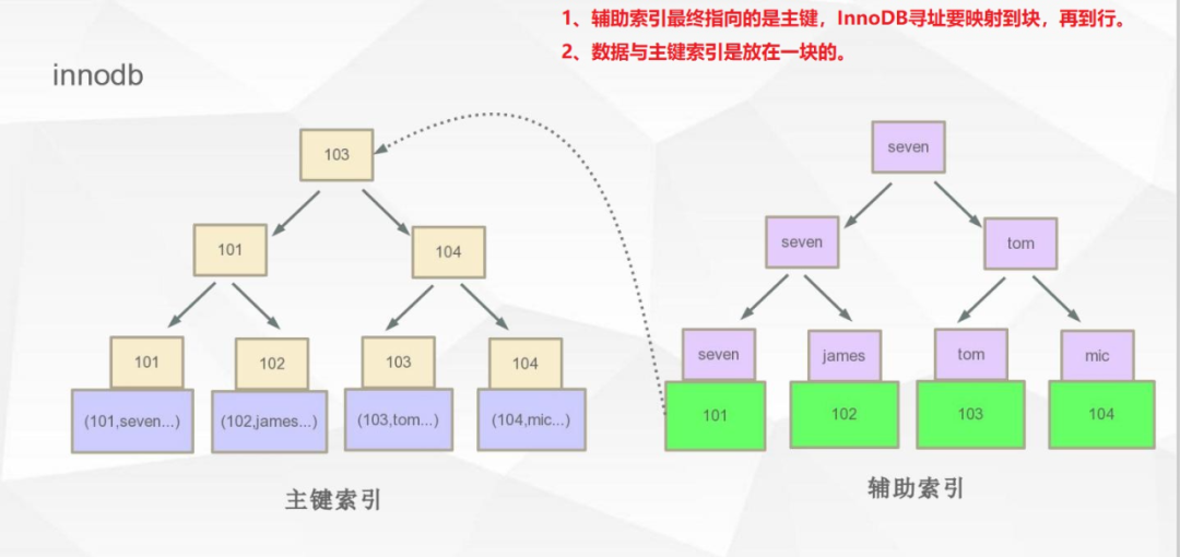 apache doris和mysql查询性能对比 innodb和myisam查询速度_主键_07