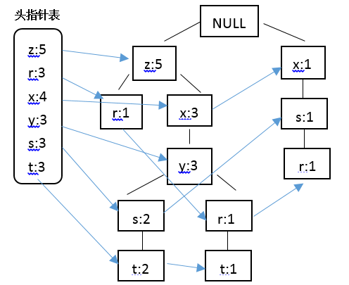 FP树构建 python fp-tree算法应用举例_数据库_02