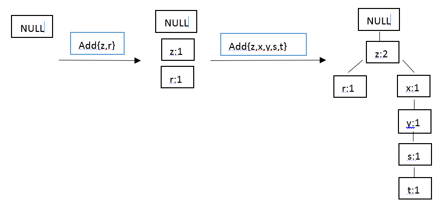 FP树构建 python fp-tree算法应用举例_数据库_03