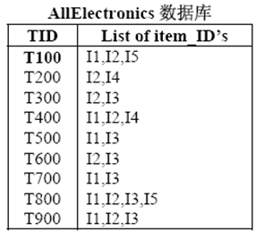 FP树构建 python fp-tree算法应用举例_数据集_04