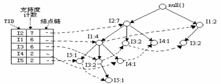 FP树构建 python fp-tree算法应用举例_频繁项集_05