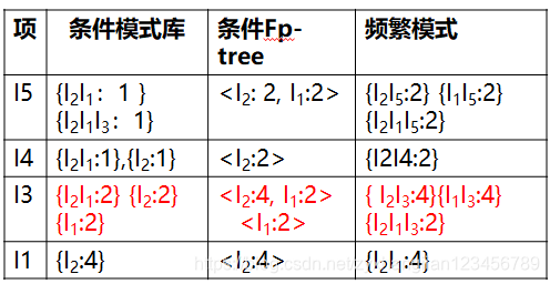 FP树构建 python fp-tree算法应用举例_数据集_06