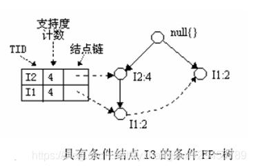 FP树构建 python fp-tree算法应用举例_FP树构建 python_07