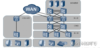 园区网络架构描述 园区网络分为哪几层_链路