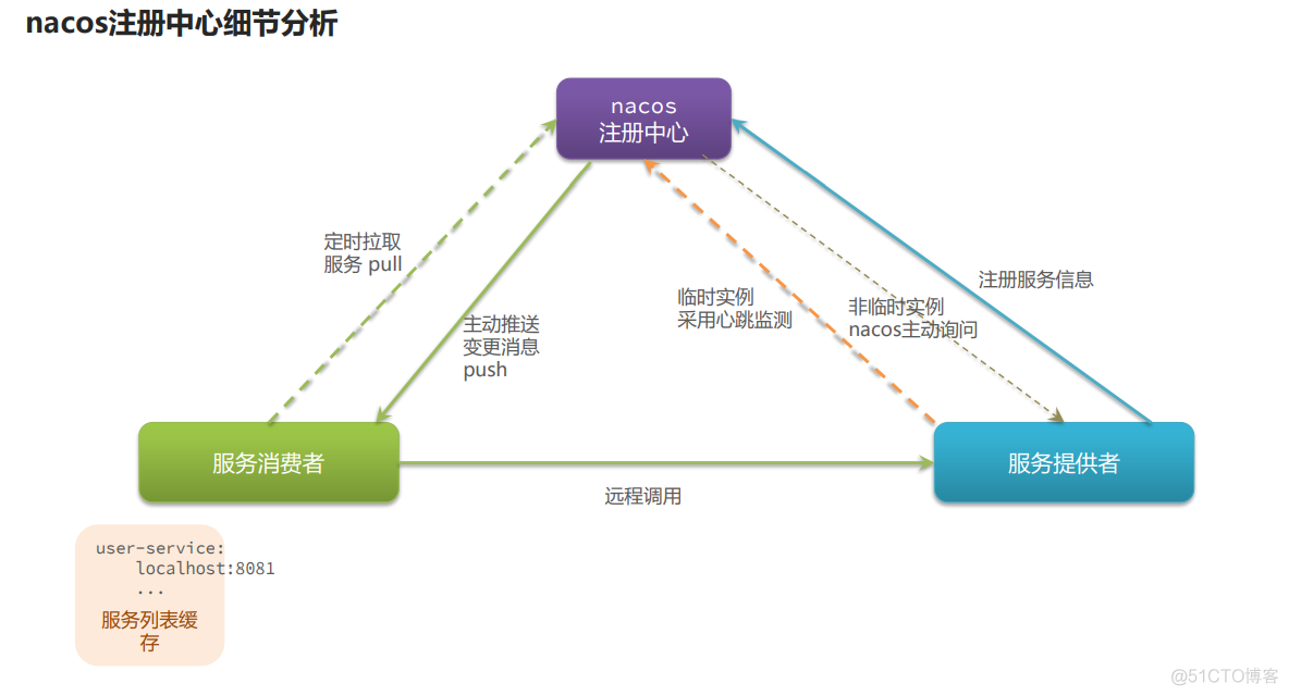 微服务服务注册与发现pdf 微服务注册中心nacos_权重_13