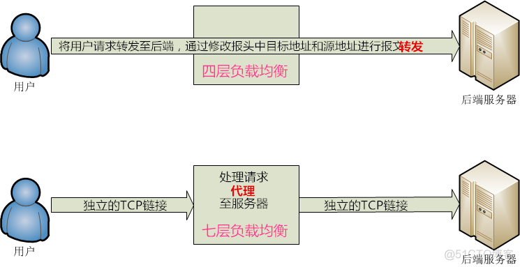 四层负载均衡动态负载分配 4层负载均衡_网络