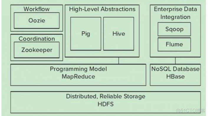 请谈谈这学期在hadoop课程中学到的内容以及感受 hadoop如何学_HDFS_02