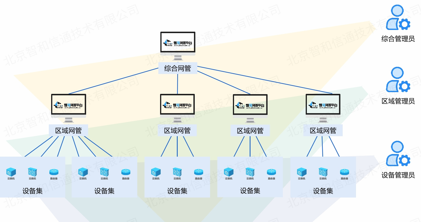 分级组网架构能 分级式网络管理优缺点_数据