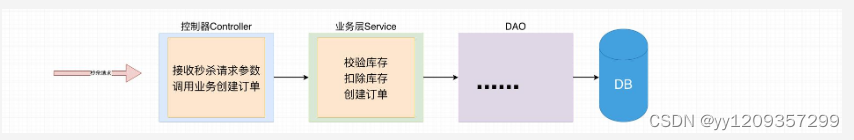 mysql 抢占 mysql 秒杀,mysql 抢占 mysql 秒杀_秒杀_02,第2张