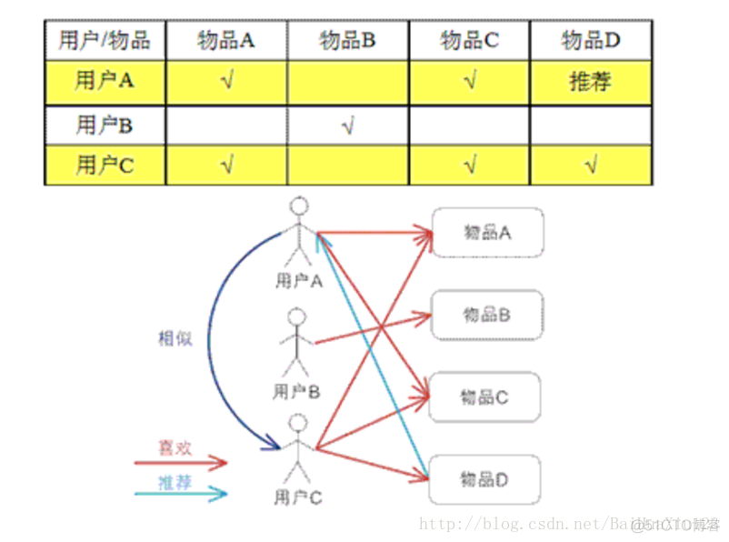 协同过滤算法电影 python 协同过滤算法代码_人工智能_02