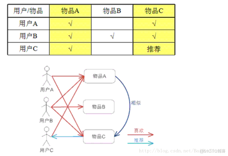 协同过滤算法电影 python 协同过滤算法代码_人工智能_03