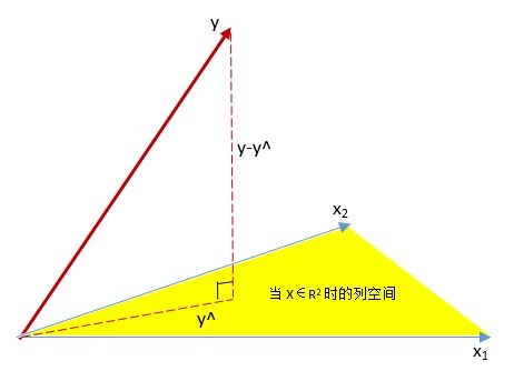 稀疏矩阵 LASSO回归 稀疏线性回归_假设检验