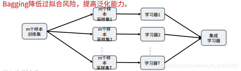 随机森林输出决策树数量 随机森林 决策树_决策树_03