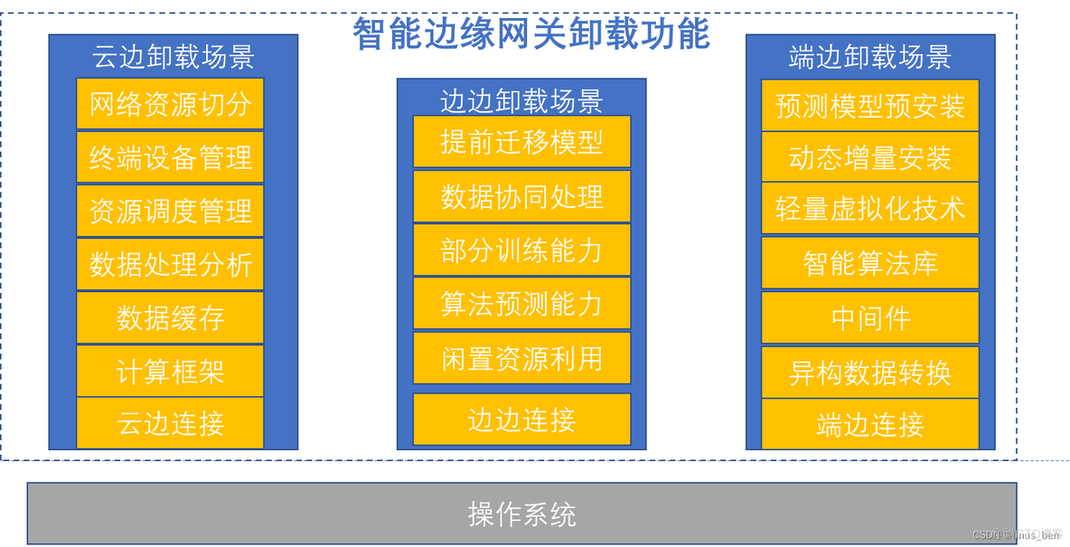 边缘计算任务卸载本地处理 什么叫边缘计算的卸载?( )_网络_03