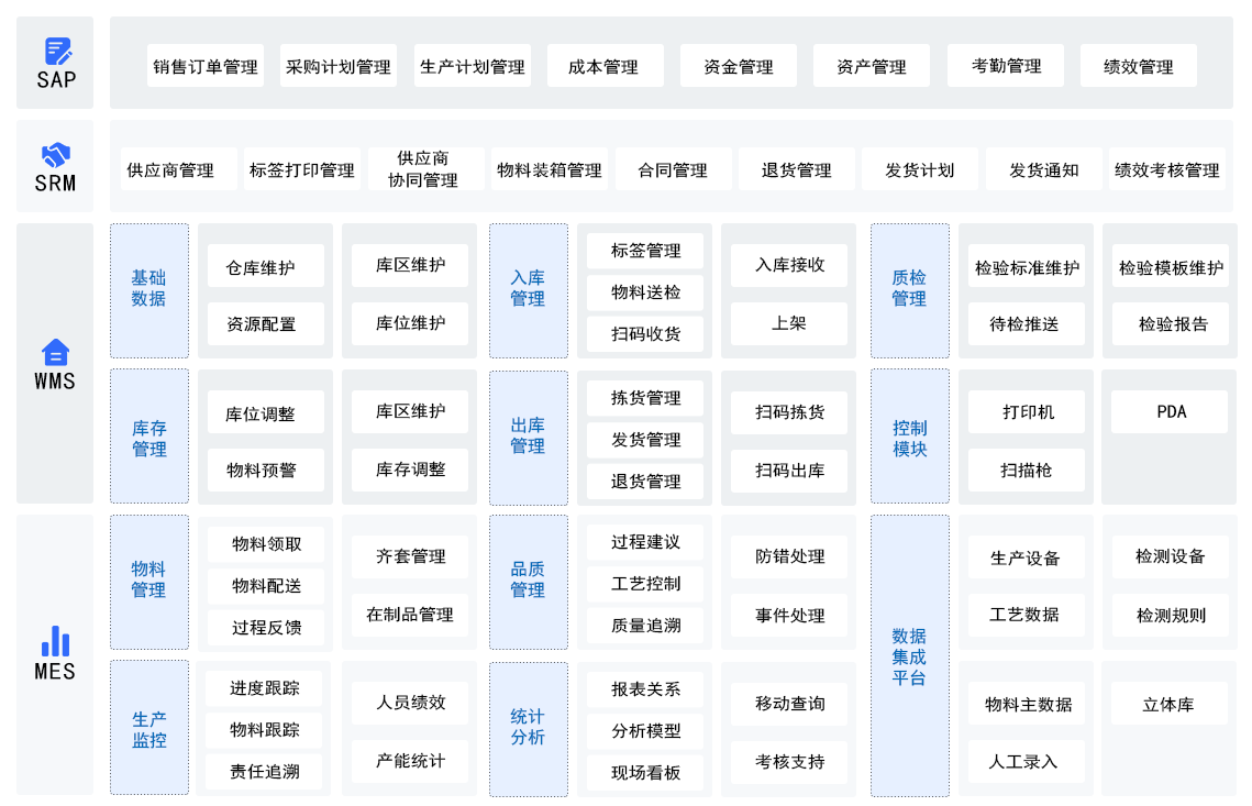 wms和MES对接 mes和wms哪个先实施_wms和MES对接