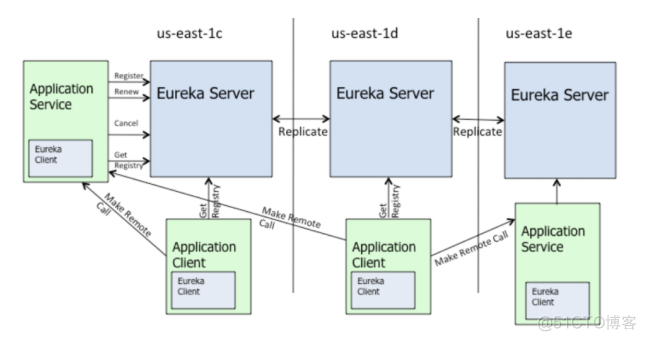 spring cloud redis 注册中心 spring cloud注册中心原理_Server