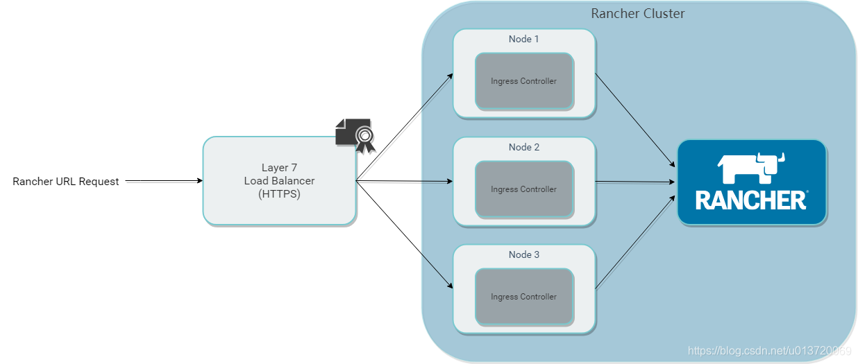 rancher配置负载均衡怎么添加注释 rancher 负载均衡_Kubernetes