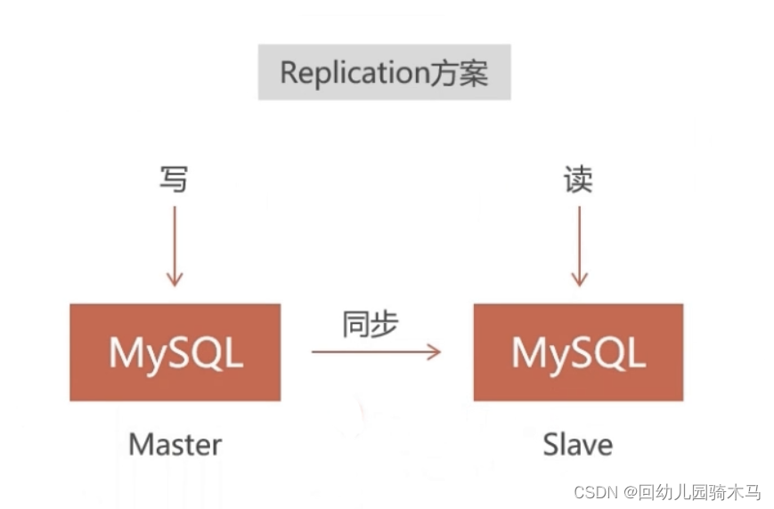 docker 如何使用rdma link add docker replicas_mysql_04