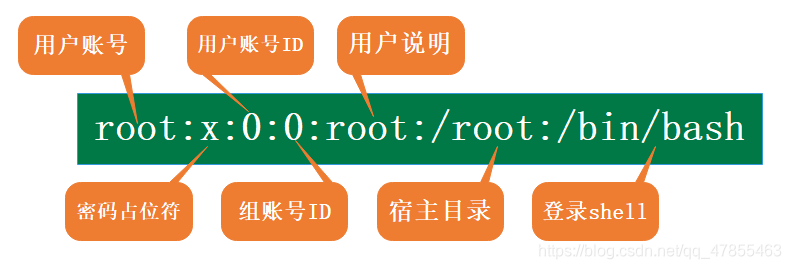 centos实现三权分立 linux三权账号设置_shell