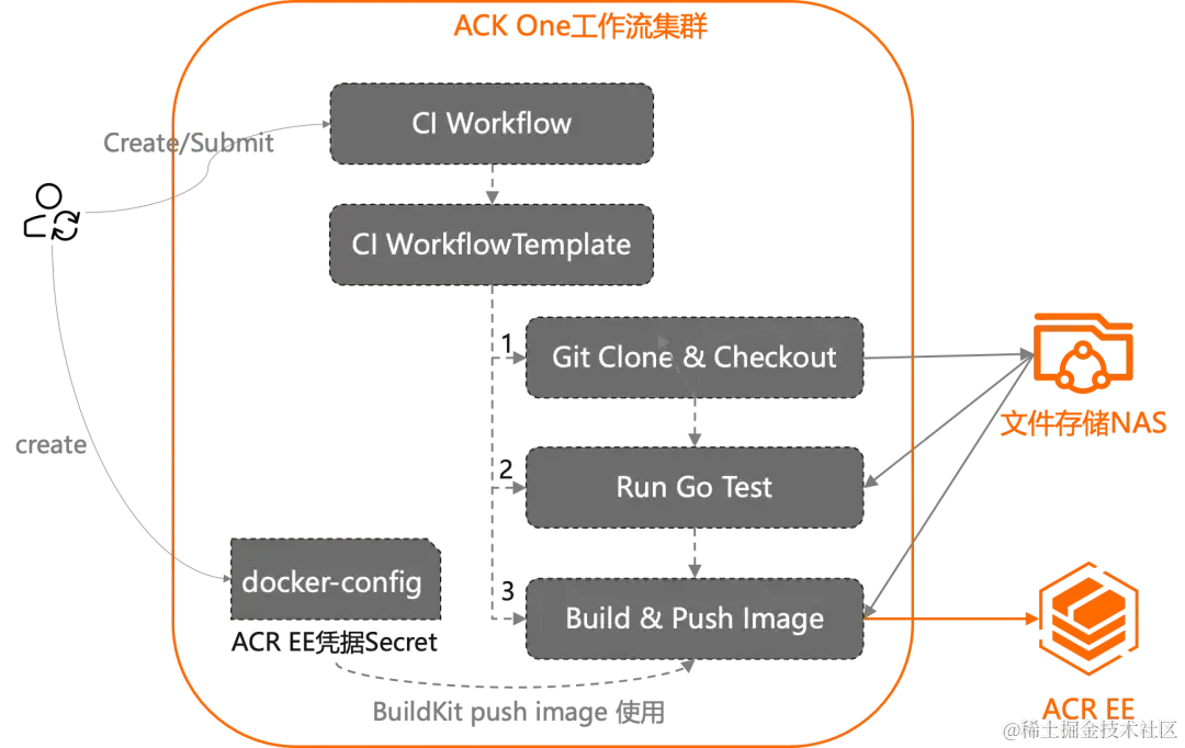 云原生时代：从 Jenkins 到 Argo Workflows，构建高效 CI Pipeline_云原生_04