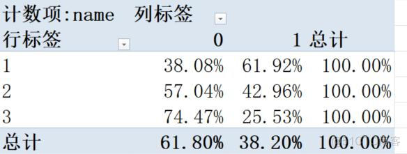 Python 数据透视表 计数 python处理excel数据透视表_python pandas处理excel_13