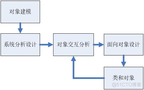 Java工程生成UML uml生成java代码_面向对象设计