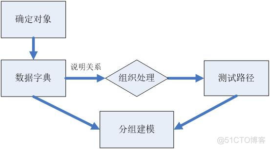 Java工程生成UML uml生成java代码_面向对象分析_06