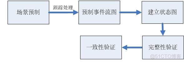 Java工程生成UML uml生成java代码_面向对象分析_07