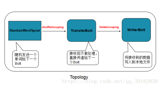 Firestorm架构 storm架构图_xml_02