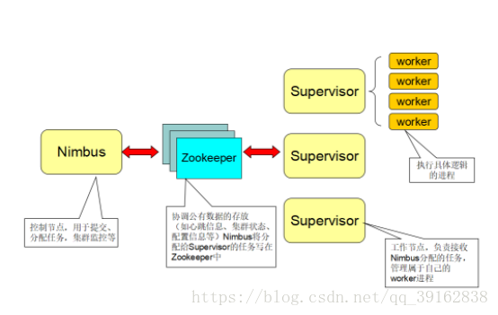 Firestorm架构 storm架构图_Firestorm架构_04