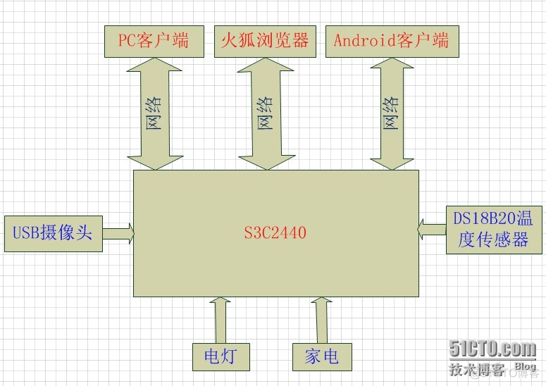 智能家居的需求框图 智能家居项目需求_客户端